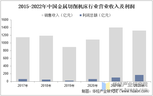 2015-2022年中国金属切削机床营业收入及利润