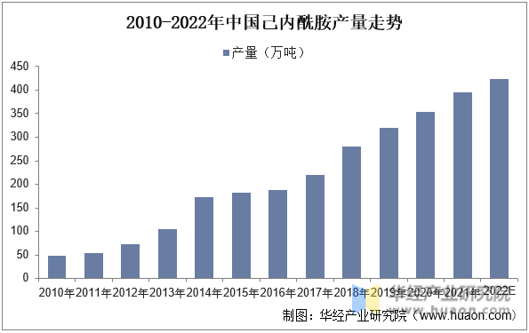 2010-2022年中国己内酰胺产量走势