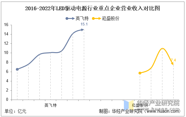 2016-2022年LED驱动电源行业重点企业营业收入对比图