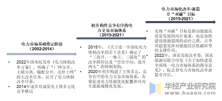 中国电力市场化改革历程