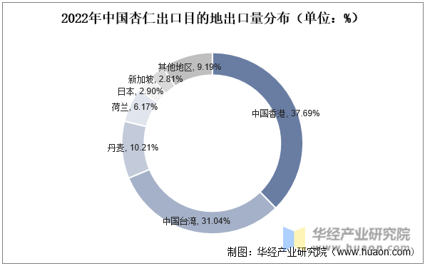 2022年中国杏仁出口目的地出口量分布（单位：%）