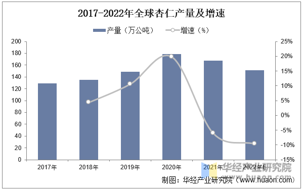 2017-2022年全球杏仁产量及增速