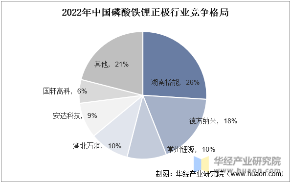 2022年中国磷酸铁锂正极行业竞争格局