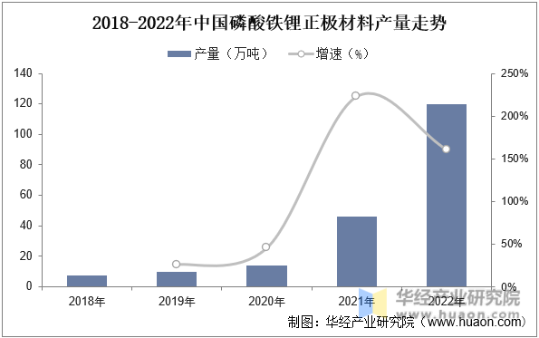 2018-2022年中国磷酸铁锂正极材料产量走势