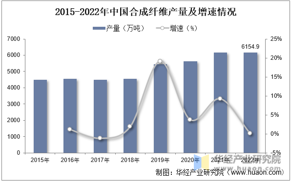 2015-2022年中国合成纤维产量及增速情况