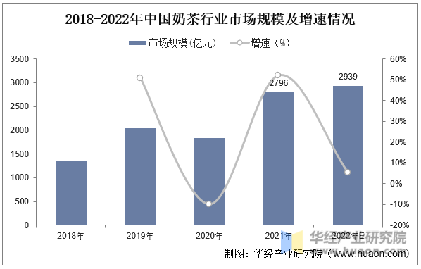 2018-2022年中国奶茶行业市场规模及增速情况
