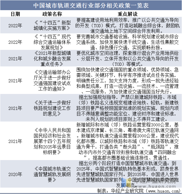 中国城市轨道交通行业部分相关政策一览表
