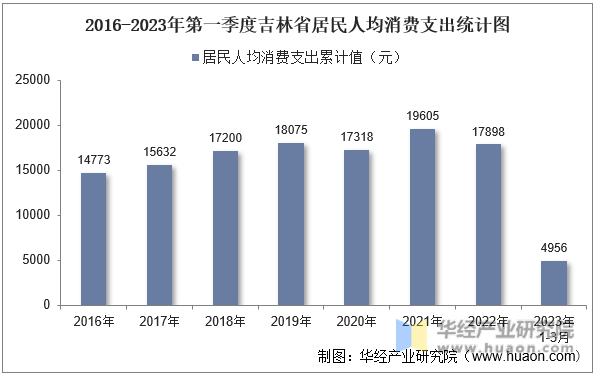 2016-2023年第一季度吉林省居民人均消费支出统计图