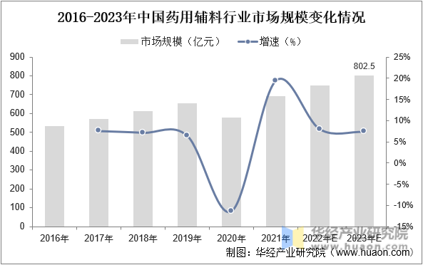 2016-2023年中国药用辅料行业市场规模变化情况