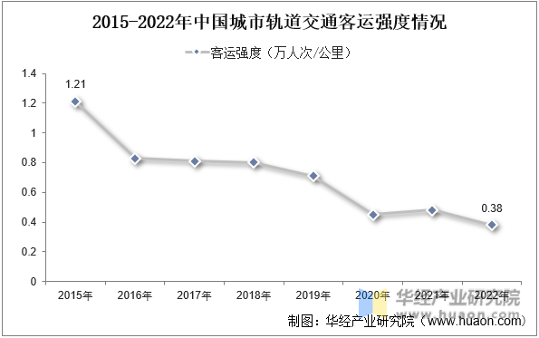 2015-2022年中国城市轨道交通客运强度情况