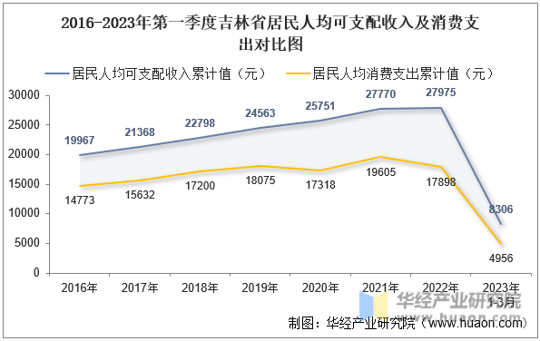 2016-2023年第一季度吉林省居民人均可支配收入及消费支出对比图
