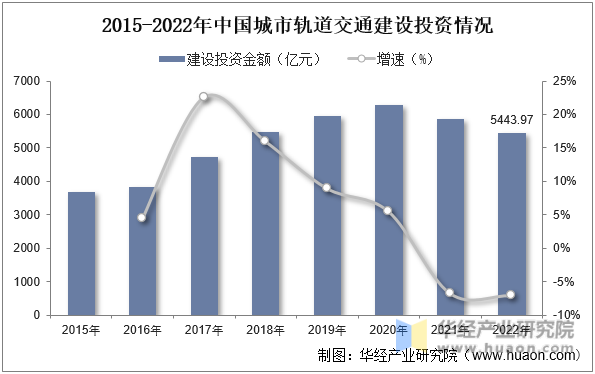 2015-2022年中国城市轨道交通建设投资情况