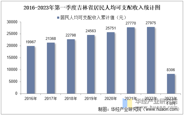 2016-2023年第一季度吉林省居民人均可支配收入统计图