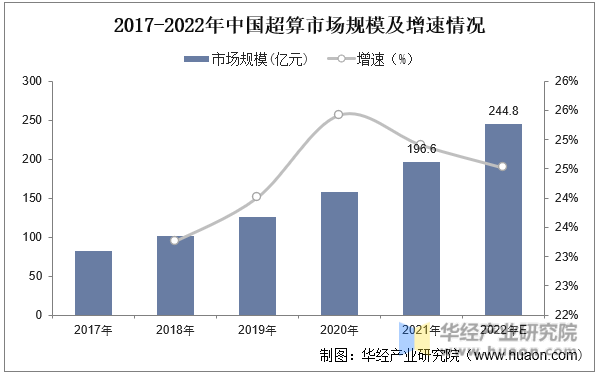 2017-2022年中国超算市场规模及增速情况