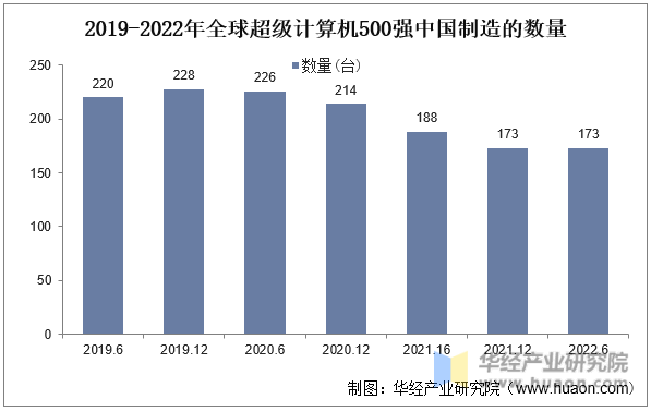 2019-2022年全球超级计算机500强中国制造的数量