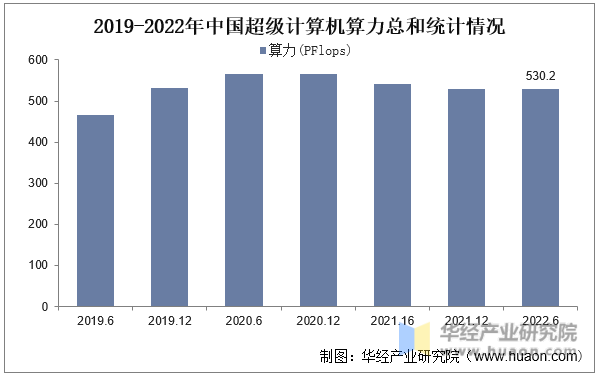 2019-2022年中国超级计算机算力总和统计情况