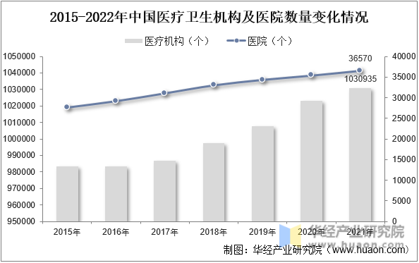 2015-2022年中国医疗卫生机构及医院数量变化情况