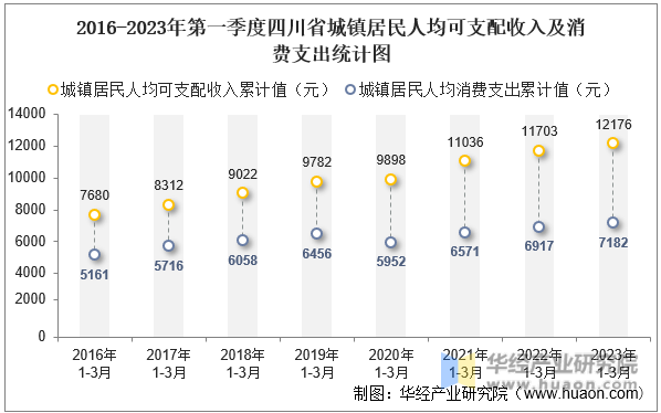 2016-2023年第一季度贵州省城镇居民人均可支配收入及消费支出统计图