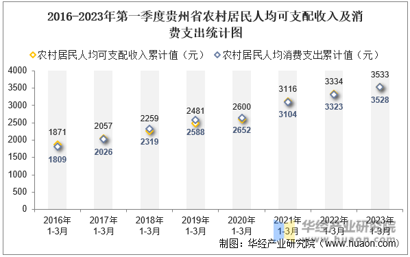 2016-2023年第一季度贵州省农村居民人均可支配收入及消费支出统计图