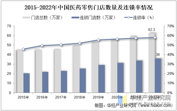 2015-2022年中国医药零售门店数量及连锁率情况