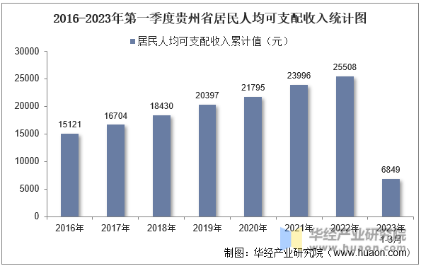 2016-2023年第一季度贵州省居民人均可支配收入统计图