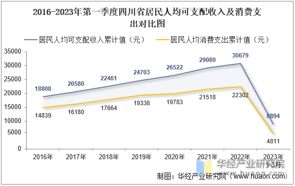 2016-2023年第一季度贵州省居民人均可支配收入及消费支出对比图