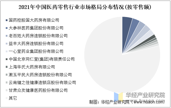 2021年中国医药零售行业市场格局分布情况(按零售额)