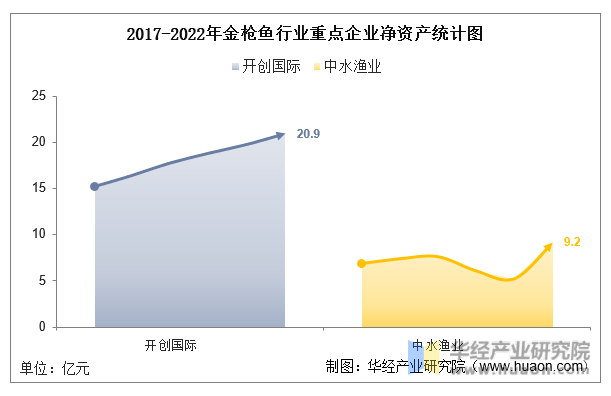 2017-2022年金枪鱼行业重点企业净资产统计图