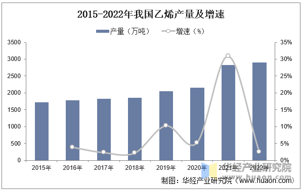 2015-2022年我国乙烯产量及增速