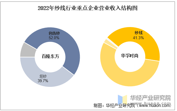 2022年纱线行业重点企业营业收入结构图