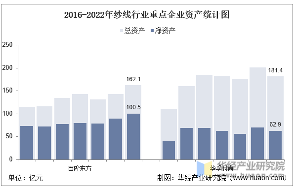 2016-2022年纱线行业重点企业资产统计图