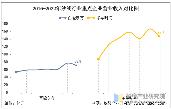 2016-2022年纱线行业重点企业营业收入对比图