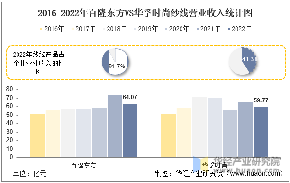 2016-2022年百隆东方VS华孚时尚纱线营业收入统计图