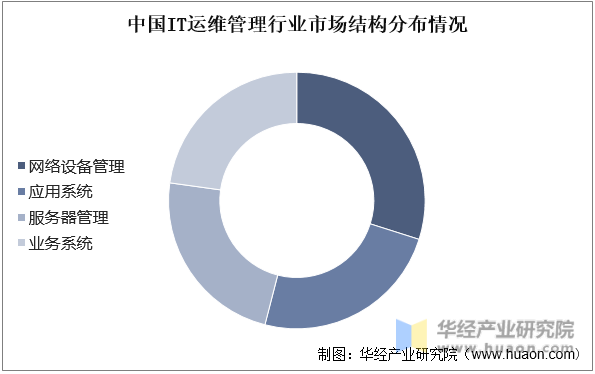 中国IT运维管理行业市场结构分布情况