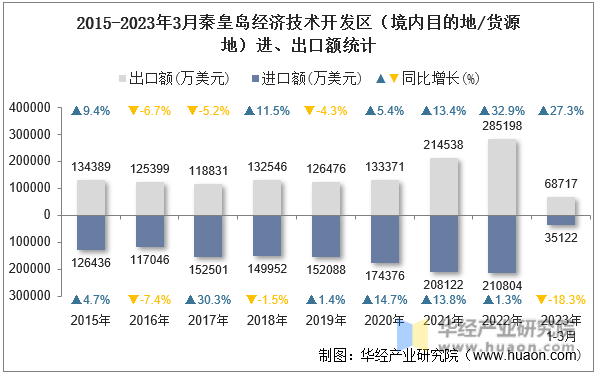 2015-2023年3月秦皇岛经济技术开发区（境内目的地/货源地）进、出口额统计