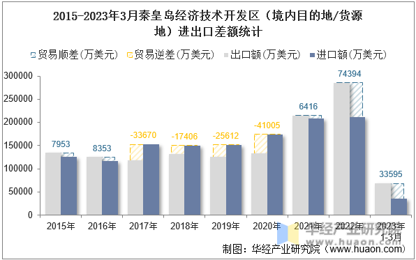 2015-2023年3月秦皇岛经济技术开发区（境内目的地/货源地）进出口差额统计
