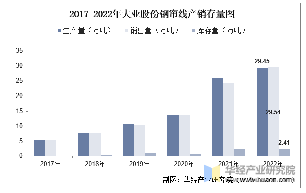 2017-2022年大业股份钢帘线产销存量图