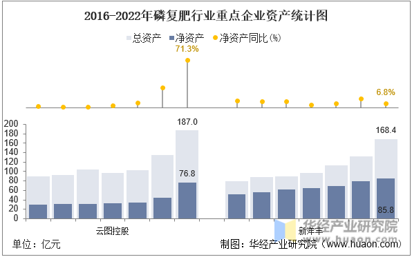 2016-2022年磷复肥行业重点企业总资产统计图