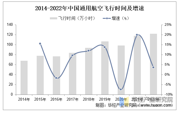 2014-2022年中国通用航空飞行时间及增速