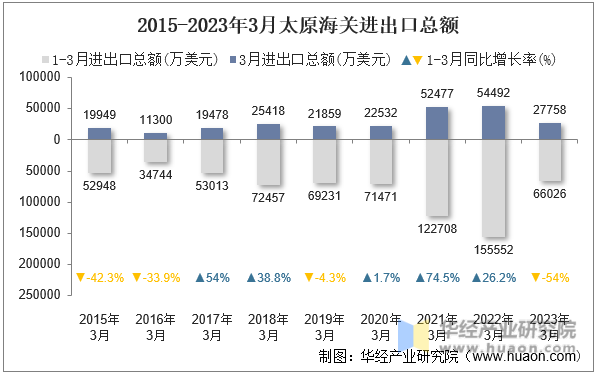 2015-2023年3月太原海关进出口总额