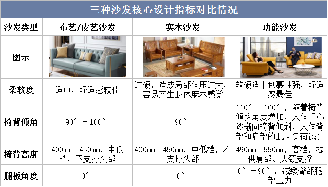 三种沙发核心设计指标对比情况