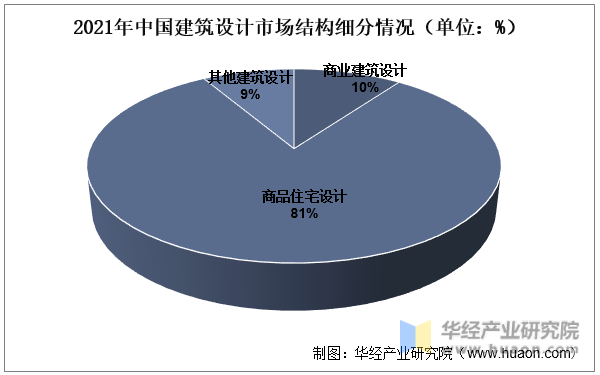 2021年中国建筑设计市场结构细分情况（单位：%）