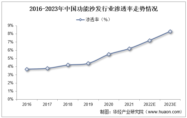 2016-2023年中国功能沙发行业渗透率走势情况