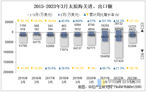 2015-2023年3月太原海关进、出口额