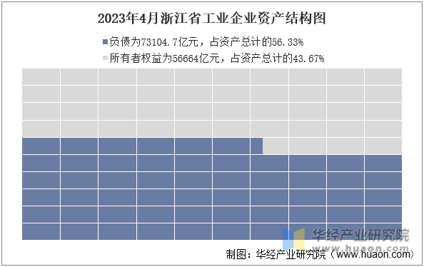 2023年4月浙江省工业企业资产结构图