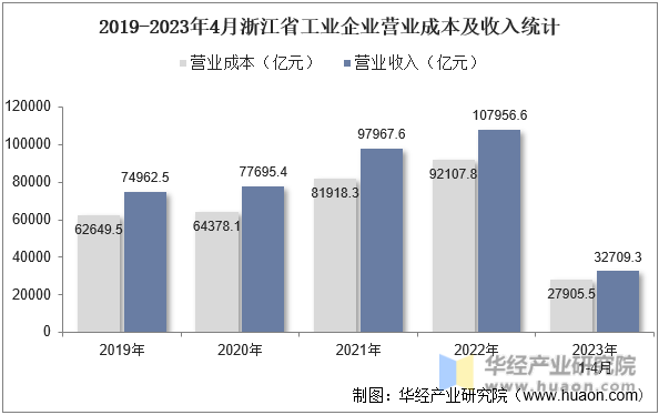 2019-2023年4月浙江省工业企业营业成本及收入统计