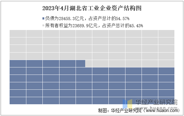 2023年4月湖北省工业企业资产结构图