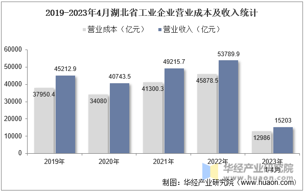 2019-2023年4月湖北省工业企业营业成本及收入统计