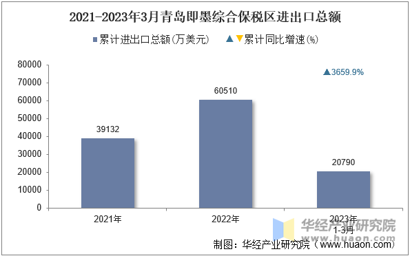 2021-2023年3月青岛即墨综合保税区进出口总额