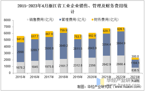 2015-2023年4月浙江省工业企业销售、管理及财务费用统计